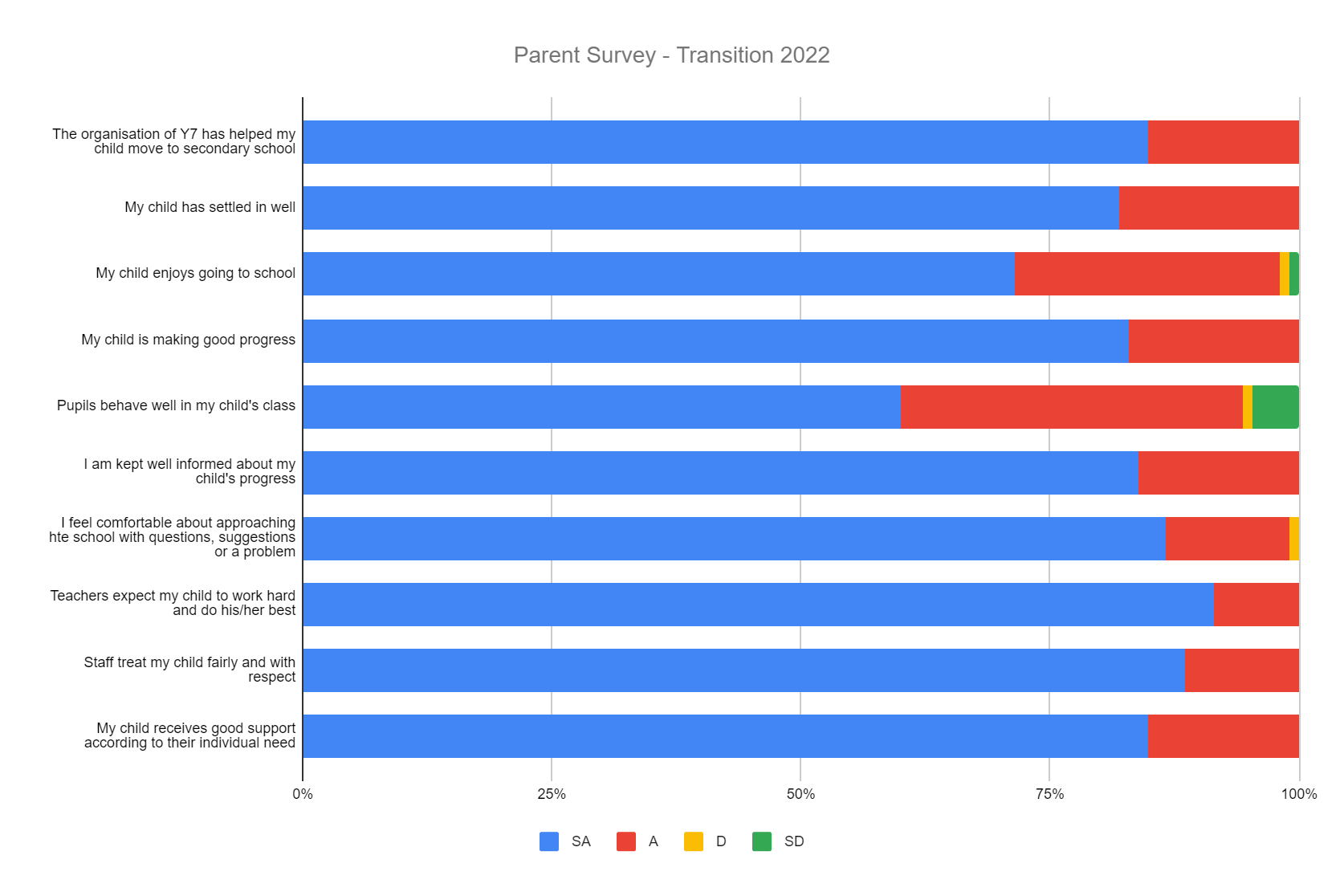 Parent Survey Transition 2022
